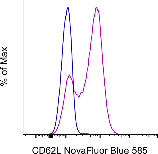 CD62L (L-Selectin) Antibody in Flow Cytometry (Flow)