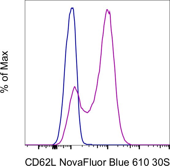 CD62L (L-Selectin) Antibody in Flow Cytometry (Flow)