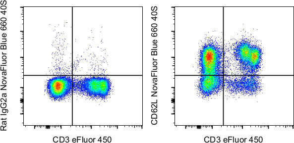 CD62L (L-Selectin) Antibody in Flow Cytometry (Flow)