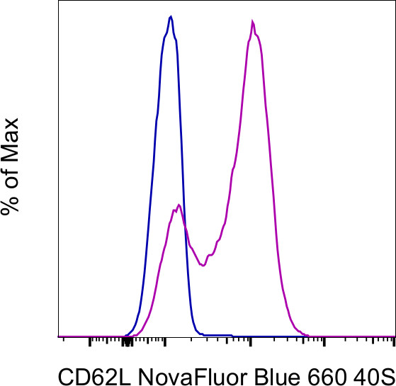 CD62L (L-Selectin) Antibody in Flow Cytometry (Flow)