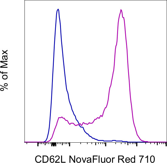 CD62L (L-Selectin) Antibody in Flow Cytometry (Flow)