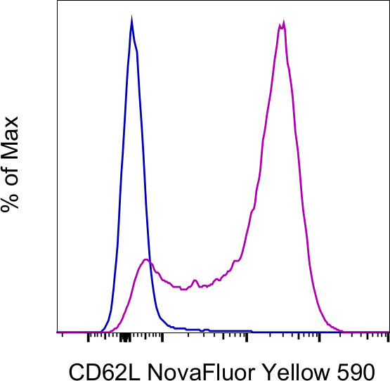 CD62L (L-Selectin) Antibody in Flow Cytometry (Flow)