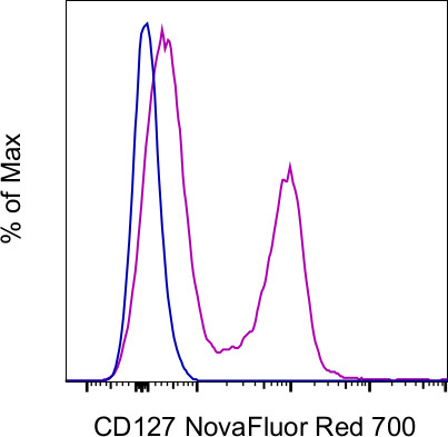 CD127 Antibody in Flow Cytometry (Flow)