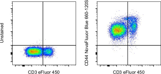 CD44 Antibody in Flow Cytometry (Flow)