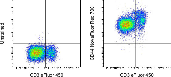 CD44 Antibody in Flow Cytometry (Flow)