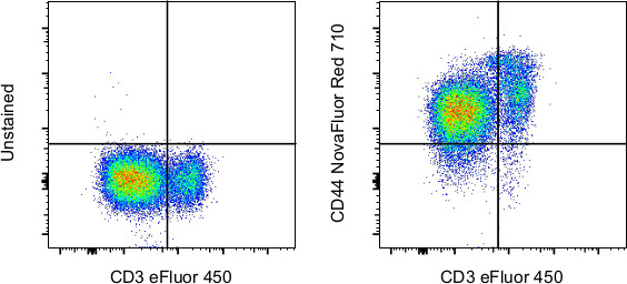 CD44 Antibody in Flow Cytometry (Flow)