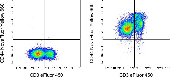 CD44 Antibody in Flow Cytometry (Flow)