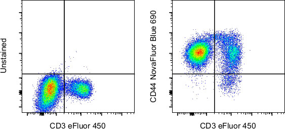 CD44 Antibody in Flow Cytometry (Flow)