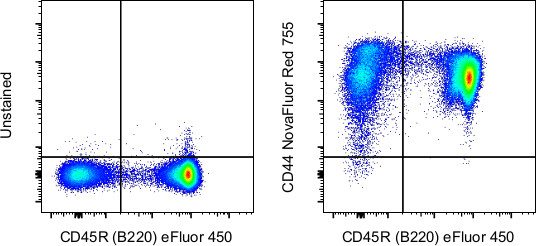 CD44 Antibody in Flow Cytometry (Flow)