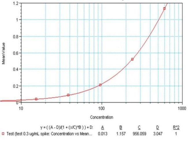 IL-10 Antibody in ELISA (ELISA)