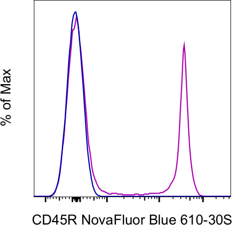 CD45R (B220) Antibody in Flow Cytometry (Flow)