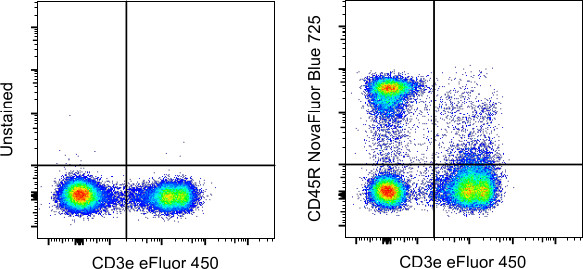 CD45R Antibody in Flow Cytometry (Flow)