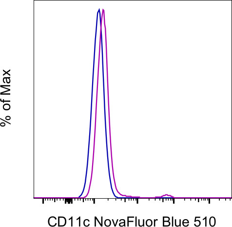 CD11c Antibody in Flow Cytometry (Flow)