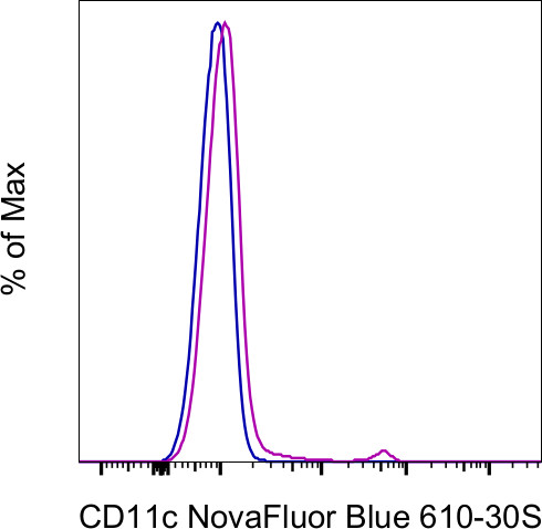 CD11c Antibody in Flow Cytometry (Flow)