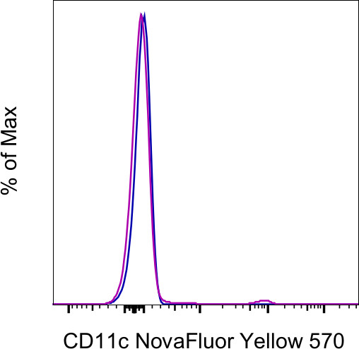 CD11c Antibody in Flow Cytometry (Flow)