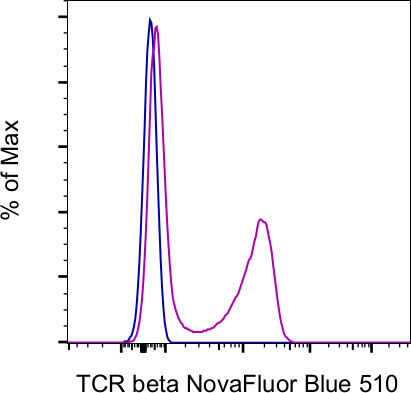 TCR beta Antibody in Flow Cytometry (Flow)