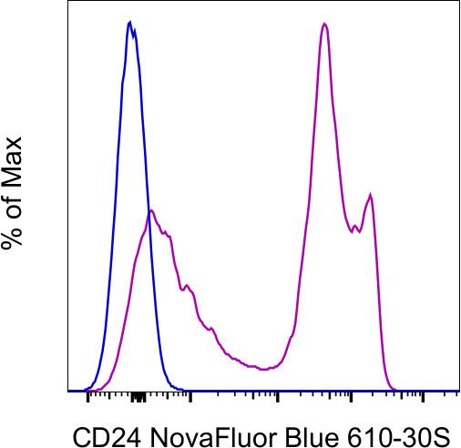 CD24 Antibody in Flow Cytometry (Flow)