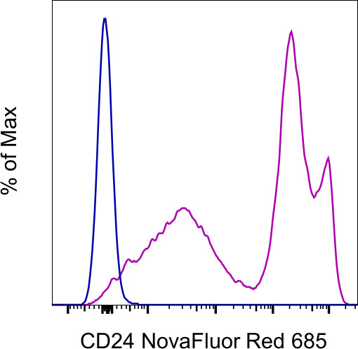 CD24 Antibody in Flow Cytometry (Flow)