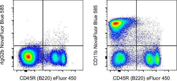 CD11b Antibody in Flow Cytometry (Flow)