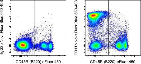 CD11b Antibody in Flow Cytometry (Flow)