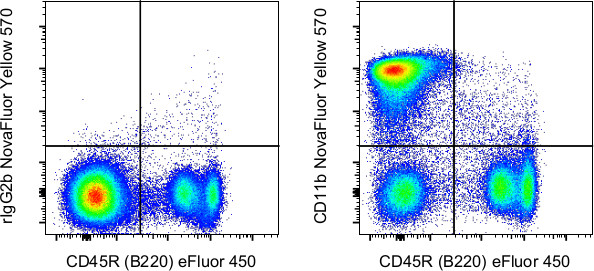 CD11b Antibody in Flow Cytometry (Flow)