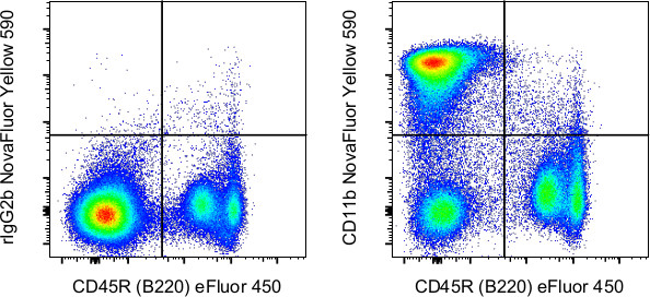 CD11b Antibody in Flow Cytometry (Flow)