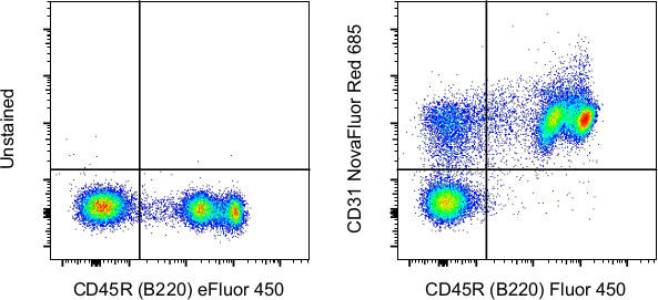 CD31 (PECAM-1) Antibody in Flow Cytometry (Flow)