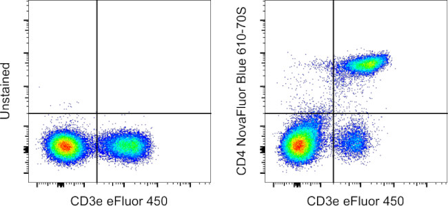 CD4 Antibody in Flow Cytometry (Flow)