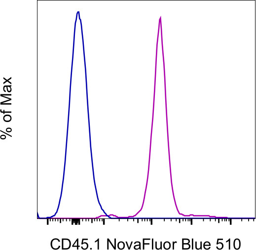 CD45.1 Antibody in Flow Cytometry (Flow)