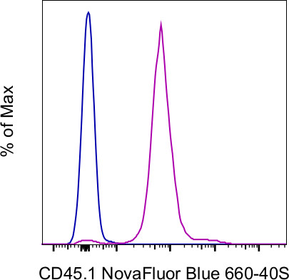 CD45.1 Antibody in Flow Cytometry (Flow)