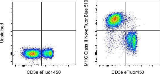 MHC Class II (I-A/I-E) Antibody in Flow Cytometry (Flow)