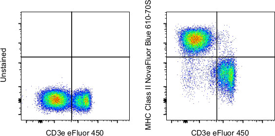 MHC Class II (I-A/I-E) Antibody in Flow Cytometry (Flow)