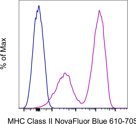 MHC Class II (I-A/I-E) Antibody in Flow Cytometry (Flow)