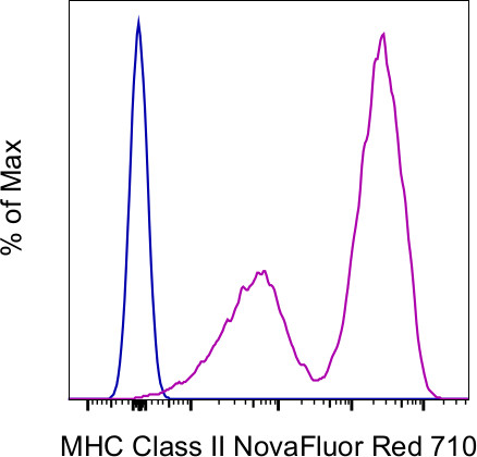 MHC Class II (I-A/I-E) Antibody in Flow Cytometry (Flow)