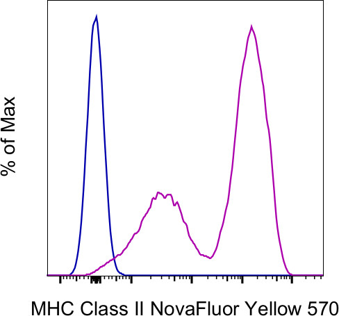 MHC Class II (I-A/I-E) Antibody in Flow Cytometry (Flow)