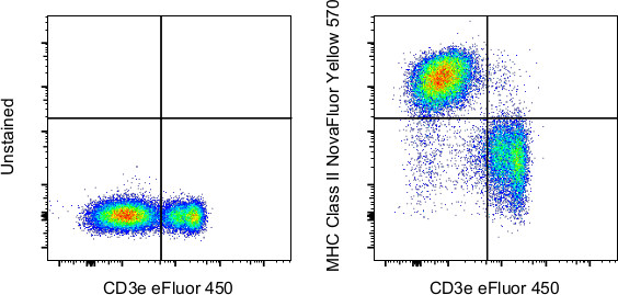 MHC Class II (I-A/I-E) Antibody in Flow Cytometry (Flow)