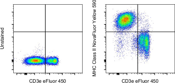 MHC Class II (I-A/I-E) Antibody in Flow Cytometry (Flow)