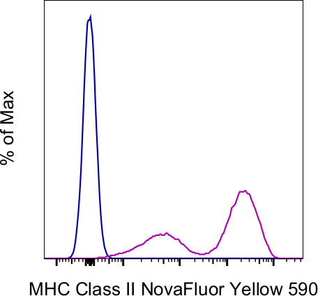 MHC Class II (I-A/I-E) Antibody in Flow Cytometry (Flow)