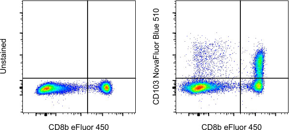 CD103 (Integrin alpha E) Antibody in Flow Cytometry (Flow)