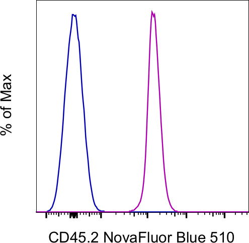 CD45.2 Antibody in Flow Cytometry (Flow)