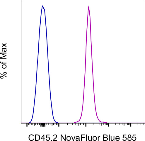 CD45.2 Antibody in Flow Cytometry (Flow)