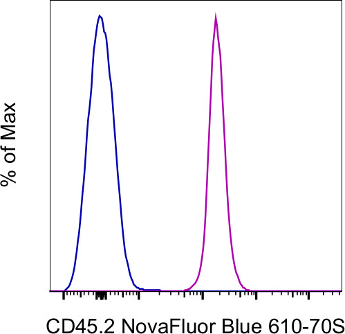 CD45.2 Antibody in Flow Cytometry (Flow)