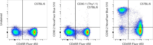 CD90.2 (Thy-1.2) Antibody in Flow Cytometry (Flow)