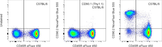 CD90.2 (Thy-1.2) Antibody in Flow Cytometry (Flow)