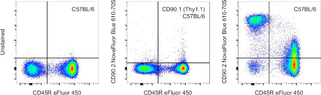 CD90.2 (Thy-1.2) Antibody in Flow Cytometry (Flow)