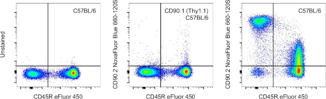 CD90.2 (Thy-1.2) Antibody in Flow Cytometry (Flow)