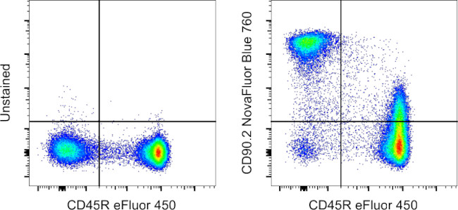 CD90.2 (Thy-1.2) Antibody in Flow Cytometry (Flow)