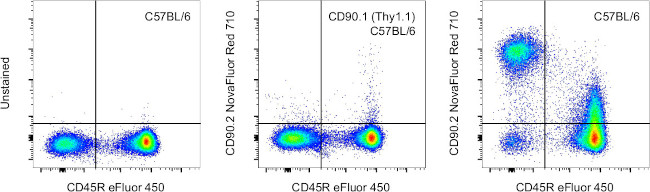 CD90.2 (Thy-1.2) Antibody in Flow Cytometry (Flow)