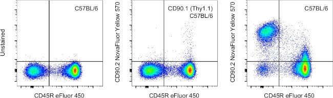 CD90.2 (Thy-1.2) Antibody in Flow Cytometry (Flow)