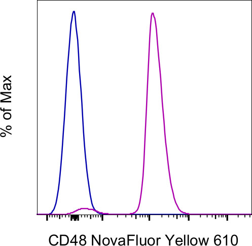 CD48 Antibody in Flow Cytometry (Flow)